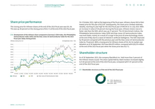 Share price performance
The closing price for Infineon shares at the end of the 2023 fiscal year was €31.36.
This was up 38 percent on the closing price of €22.71 at the end of the 2022 fiscal year.
On 3 October 2022, right at the beginning of the fiscal year, Infineon shares fell to their
lowest price for the year of €23.09. Subsequently, the share price climbed relatively
steadily, reaching its year high for the 2023 fiscal year of €40.00 on 31 July 2023. With
an increase in value of 38 percent during the fiscal year, Infineon shares rose at a
faster rate than the DAX, which was up 27 percent. The US benchmark indices, the
Philadelphia Semiconductor Index (SOX) and Dow Jones US Semiconductor Index,
rose even faster, mainly as a result of a surge in the price of some technology shares
at the end of May due to a wave of interest in artificial intelligence. The SOX improved
by 49 percent compared with the previous year and the Dow Jones US Semiconductor
Index by 79 percent. With a closing price for Infineon shares of €31.36, its market capi-
talization as of 30 September 2023 was €40,879 million, compared with €29,574 million
at the end of the 2022 fiscal year when the share price was €22.71.
Shareholder structure
As of 30 September 2023, the company BlackRock Inc. held more than 5 percent of
the Infineon shares issued. The share capital held by retail investors increased slightly
to 9.50 percent at the end of the 2023 fiscal year, compared with 9.47 percent at the
end of the 2022 fiscal year.
09|2023
04|2023 06|2023
02|2023
11|2022 07|2023 08|2023
03|2023
12|2022 05|2023
01|2023
10|2022
45.42
43.15
40.88
38.61
36.34
34.07
31.79
29.52
27.25
24.98
22.71
20.44
Infineon DAX SOX Dow Jones US Semiconductor Index
C10 Development of the Infineon share compared to Germany’s DAX Index, the Philadelphia
Semiconductor Index (SOX) and the Dow Jones US Semiconductor Index for the 2023
fiscal year (daily closing prices)
Infineon share price in € 30 September 2022 = 100
200
190
180
170
160
150
140
130
120
110
100
90
C11 Shareholder structure as of the end of the 2023 fiscal year
7.45% BlackRock Inc.
9.50% Retail investors
83.05% other
59
Infineon | Annual Report 2023
Further information
Consolidated Financial Statements
Management Board and Supervisory Board Combined Management Report
Infineon on the capital market
 