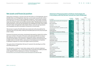 Net assets and financial position
Total assets increased by 11 percent, from €20,766 million as of 30 September 2022 to
€22,990 million as of 30 September 2023. Non-current assets rose by €1,041 million,
mainly due to an increase in loans to affiliated companies. Current assets increased
by €1,186 million as a result of the higher volume of business. Receivables and other
assets rose by €627 million and inventories by €614 million. Offsetting these increases
was the decrease in cash and cash equivalents and marketable securities of €55 million
to €3,347 million (30 September 2022: €3,402 million). Cash and cash equivalents
and marketable securities accounted for 39 percent of current assets.
The increase in equity of €1,048 million was mainly due to the net profit for the
2023 fiscal year of €1,420 million, offset by the dividend paid out for the 2022 fiscal year
of €417 million.
Provisions for pensions and similar commitments decreased by a total of €14 million,
due to an increase in the value of the plan assets that exceeded the increase in
the settlement amount. Other provisions rose by €203 million, mainly due to the
increase of €128 million in tax provisions. Liabilities increased in the 2023 fiscal year
by €988 million to €10,608 million, mainly due to the development of liabilities
to affiliated companies as a result of the higher volume of business.
The equity ratio at 30 September 2023 was 47.2 percent, the same figure as of the
end of the previous year.
For information on Infineon’s own shares, please see the comments relating to
section 160, paragraph 1, no. 2 of the German Stock Corporation Act (AktG) provided
in the Separate Financial Statements of Infineon Technologies AG.
www.infineon.com/cms/en/about-infineon/investor/reporting/financial-statements-hgb/
Statement of financial position of Infineon Technologies AG
in accordance with the German Commercial Code (condensed)
30 Septem-
ber 2023
30 Septem-
ber 2022
Change
€ in millions absolute in %
Intangible assets, property, plant and equipment 680 620 60 10
Financial assets 13,663 12,682 981 8
Non-current assets 14,343 13,302 1,041 8
Inventories 2,215 1,601 614 38
Receivables and other assets 2,950 2,323 627 27
Cash and cash equivalents, marketable securities 3,347 3,402 (55) (2)
Current assets 8,512 7,326 1,186 16
Prepaid expenses 135 137 (2) (1)
Active difference resulting from offsetting – 1 (1) –––
Total assets 22,990 20,766 2,224 11
Share capital 2,608 2,605 3 0
Capital reserves 3,581 3,545 36 1
Retained earnings 3,958 3,241 717 22
Unappropriated profit 710 418 292 70
Shareholders’ equity 10,857 9,809 1,048 11
Provisions for pensions and similar commitments 386 400 (14) (4)
Other provisions 1,138 935 203 22
Provisions 1,524 1,335 189 14
Bonds 3,881 4,632 (751) (16)
Loans payable to banks – 1 (1) –––
Advance payments received 52 – 52 +++
Trade payables 657 464 193 42
Liabilities to affiliated companies 5,060 3,627 1,433 40
Other liabilities 958 896 62 7
Liabilities 10,608 9,620 988 10
Deferred income 1 2 (1) (50)
Total liabilities and shareholders’ equity 22,990 20,766 2,224 11
80
Infineon | Annual Report 2023
Further information
Consolidated Financial Statements
Management Board and Supervisory Board Combined Management Report
Infineon Technologies AG
 