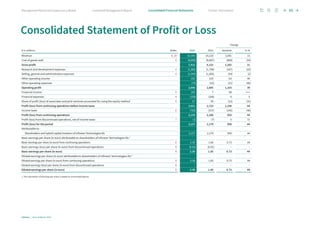 € in millions Notes 2023 2022
Change
absolute in %
Revenue 4, 29 16,309 14,218 2,091 15
Cost of goods sold 4 (8,896) (8,087) (809) (10)
Gross profit 7,413 6,131 1,282 21
Research and development expenses 4 (1,985) (1,798) (187) (10)
Selling, general and administrative expenses 4 (1,599) (1,565) (34) (2)
Other operating income 192 129 63 49
Other operating expenses (73) (52) (21) (40)
Operating profit 3,948 2,845 1,103 39
Financial income 4 105 7 98 +++
Financial expenses 4 (159) (168) 9 5
Share of profit (loss) of associates and joint ventures accounted for using the equity method 5 27 39 (12) (31)
Profit (loss) from continuing operations before income taxes 3,921 2,723 1,198 44
Income taxes 6 (782) (537) (245) (46)
Profit (loss) from continuing operations 3,139 2,186 953 44
Profit (loss) from discontinued operations, net of income taxes 7 (2) (7) 5 71
Profit (loss) for the period 3,137 2,179 958 44
Attributable to:
Shareholders and hybrid capital investors of Infineon Technologies AG 3,137 2,179 958 44
Basic earnings per share (in euro) attributable to shareholders of Infineon Technologies AG:1
Basic earnings per share (in euro) from continuing operations 8 2.39 1.66 0.73 44
Basic earnings (loss) per share (in euro) from discontinued operations 8 (0.01) (0.01) – –
Basic earnings per share (in euro) 8 2.38 1.65 0.73 44
Diluted earnings per share (in euro) attributable to shareholders of Infineon Technologies AG:1
Diluted earnings per share (in euro) from continuing operations 8 2.38 1.65 0.73 44
Diluted earnings (loss) per share (in euro) from discontinued operations 8 – – – –
Diluted earnings per share (in euro) 8 2.38 1.65 0.73 44
1 The calculation of earnings per share is based on unrounded figures.
Consolidated Statement of Profit or Loss
89
Infineon | Annual Report 2023
Further information
Combined Management Report
Management Board and Supervisory Board Consolidated Financial Statements
 