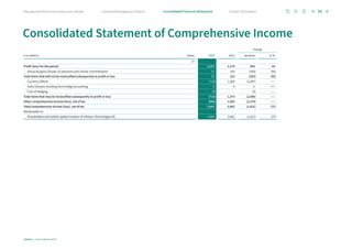€ in millions Notes 2023 2022
Change
absolute in %
20
Profit (loss) for the period 3,137 2,179 958 44
Actuarial gains (losses) on pensions and similar commitments 17 310 (293) (95)
Total items that will not be reclassified subsequently to profit or loss 17 310 (293) (95)
Currency effects (718) 1,369 (2,087) –––
Gains (losses) resulting from hedge accounting 9 4 5 +++
Cost of hedging (4) – (4) –––
Total items that may be reclassified subsequently to profit or loss (713) 1,373 (2,086) –––
Other comprehensive income (loss), net of tax (696) 1,683 (2,379) –––
Total comprehensive income (loss), net of tax 2,441 3,862 (1,421) (37)
Attributable to:
Shareholders and hybrid capital investors of Infineon Technologies AG 2,441 3,862 (1,421) (37)
Consolidated Statement of Comprehensive Income
90
Infineon | Annual Report 2023
Further information
Combined Management Report
Management Board and Supervisory Board Consolidated Financial Statements
 