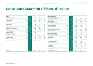 Notes
30 Sep-
tember
2023
30 Sep-
tember
2022
Change
€ in millions absolute in %
ASSETS
Cash and cash equivalents 1,820 1,438 382 27
Financial investments 9 1,770 2,279 (509) (22)
Trade receivables 10 1,991 1,887 104 6
Inventories 11 3,974 3,081 893 29
Current income tax receivables 63 58 5 9
Contract assets 115 85 30 35
Other current assets 12, 27 959 625 334 53
Total current assets 10,692 9,453 1,239 13
Property, plant and equipment 13 7,045 5,545 1,500 27
Goodwill 14 6,547 7,083 (536) (8)
Other intangible assets 13 2,977 3,483 (506) (15)
Right-of-use assets 15 405 405 – –
Investments accounted for
using the equity method 5 114 100 14 14
Non-current income tax receivables 2 2 – –
Deferred tax assets 6 268 527 (259) (49)
Other non-current assets 27 389 314 75 24
Total non-current assets 17,747 17,459 288 2
Total assets 28,439 26,912 1,527 6
Notes
30 Sep-
tember
2023
30 Sep-
tember
2022
Change
€ in millions absolute in %
LIABILITIES AND EQUITY
Short-term financial debt and current portion
of long-term financial debt 16 330 752 (422) (56)
Trade payables 2,765 2,260 505 22
Current provisions 17 799 983 (184) (19)
Current income tax payables 418 356 62 17
Current lease liabilities 15 72 76 (4) (5)
Other current liabilities 18, 27 1,285 1,161 124 11
Total current liabilities 5,669 5,588 81 1
Long-term financial debt 16 4,403 4,910 (507) (10)
Pensions and similar commitments 19 268 297 (29) (10)
Deferred tax liabilities 6 254 371 (117) (32)
Other non-current provisions 17 300 289 11 4
Non-current lease liabilities 15 309 310 (1) –
Other non-current liabilities 27 192 203 (11) (5)
Total non-current liabilities 5,726 6,380 (654) (10)
Total liabilities 11,395 11,968 (573) (5)
Equity: 20
Ordinary share capital 2,612 2,612 – –
Additional paid-in capital 6,684 6,579 105 2
Retained earnings 6,204 3,506 2,698 77
Other reserves 354 1,067 (713) (67)
Own shares (13) (23) 10 43
Hybrid capital 1,203 1,203 – –
Total equity 17,044 14,944 2,100 14
Total liabilities and equity 28,439 26,912 1,527 6
Consolidated Statement of Financial Position
91
Infineon | Annual Report 2023
Further information
Combined Management Report
Management Board and Supervisory Board Consolidated Financial Statements
 