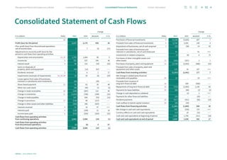 € in millions Notes 2023 2022
Change
absolute in %
26
Profit (loss) for the period 3,137 2,179 958 44
Plus: profit (loss) from discontinued operations,
net of income taxes 2 7 (5) (71)
Adjustments to reconcile profit (loss) for the
period to cash flows from operating activities:
Depreciation and amortization 13, 15 1,754 1,664 90 5
Income tax 6 782 537 245 46
Interest result 4 98 131 (33) (25)
	Gains on disposals of
property, plant and equipment (99) (12) (87) –––
Dividends received 5 7 6 1 17
Impairments (reversals of impairments) 13, 14, 29 18 24 (6) (25)
	Losses (gains) from sales of businesses,
interests in subsidiaries and investments (30) – (30) –––
Share-based payment 22 92 62 30 48
Other non-cash result (46) (45) (1) (2)
Change in trade receivables 10 (185) (307) 122 40
Change in inventories 11 (1,014) (766) (248) (32)
Change in trade payables 547 640 (93) (15)
Change in provisions 17 (138) 89 (227) –––
Change in other assets and other liabilities (359) 266 (625) –––
Interests received 4 57 10 47 +++
Interests paid 4 (128) (149) 21 14
Income taxes paid 6 (533) (350) (183) (52)
Cash flows from operating activities
from continuing operations 3,962 3,986 (24) (1)
Cash flows from operating activities
from discontinued operations (2) (6) 4 67
Cash flows from operating activities 3,960 3,980 (20) (1)
€ in millions Notes 2023 2022
Change
absolute in %
Purchases of financial investments 9 (5,198) (5,605) 407 7
Proceeds from sales of financial investments 9 5,738 5,502 236 4
Acquisitions of businesses, net of cash acquired 3 (22) (36) 14 39
Proceeds from sales of businesses and
interests in subsidiaries, net of cash disbursed 91 – 91 +++
Investments in related companies (2) (8) 6 75
Purchases of other intangible assets and
other assets 13 (255) (257) 2 1
Purchases of property, plant and equipment 13 (2,739) (2,053) (686) (33)
Proceeds from sales of property, plant and
equipment and other assets 123 16 107 +++
Cash flows from investing activities (2,264) (2,441) 177 7
Net change in related party financial
receivables and payables 25 19 – 19 +++
Proceeds from issuance of
long-term financial debt 16 – 500 (500) –––
Repayments of long-term financial debt 16 (753) (1,893) 1,140 60
Payments for lease liabilities 15 (86) (84) (2) (2)
Change in cash deposited as collateral – (2) 2 +++
Payments for other financial liabilities (25) – (25) –––
Dividend payments 20 (417) (351) (66) (19)
Cash outflow to hybrid capital investors 20 (39) (39) – –
Cash flows from financing activities (1,301) (1,869) 568 30
Net change in cash and cash equivalents 395 (330) 725 +++
Currency effects on cash and cash equivalents (13) 19 (32) –––
Cash and cash equivalents at beginning of period 1,438 1,749 (311) (18)
Cash and cash equivalents at end of period 1,820 1,438 382 27
Consolidated Statement of Cash Flows
92
Infineon | Annual Report 2023
Further information
Combined Management Report
Management Board and Supervisory Board Consolidated Financial Statements
 