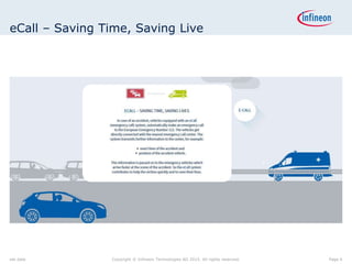 eCall – Saving Time, Saving Live
set date Copyright © Infineon Technologies AG 2015. All rights reserved. Page 6
 