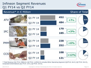Infineon Segment Revenues
Q1 FY14 vs Q2 FY14
Revenue* in € Million Share of Total
* Total Revenue (Q1 FY14: 984m €; Q2 FY14: 1,053m €) includes Other Operating Segment (Q1FY14: 6m €, Q2 FY14: 6m €),
Corporate & Eliminations (Q1 FY14: 1m €, Q2 FY14: 3m €).
Q1 FY 14
Q2 FY 14
+7%
452
484
Q1 FY 14
Q2 FY 14
+12%
108
121
Q1 FY 14
Q2 FY 14
+3%
179
185
Q1 FY 14
Q2 FY 14
+6%
238
252
CCS
IPC
ATV
PMM
18%
11%
46%
24%
12%
Page 102014-04-29 Copyright © Infineon Technologies AG 2014. All rights reserved.
 