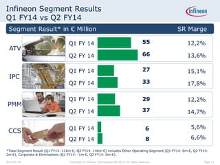 Infineon Segment Results
Q1 FY14 vs Q2 FY14
Segment Result* in € Million SR Marge
5,6%
6,6%
15,1%
17,8%
12,2%
13,6%
12,2%
14,7%
CCS
IPC
ATV
PMM
*Total Segment Result (Q1 FY14: 116m €; Q2 FY14: 146m €) includes Other Operating Segment (Q1 FY14: 0m €, Q2 FY14:
2m €), Corporate & Eliminations (Q1 FY14: -1m €, Q2 FY14: 0m €).
Q1 FY 14
Q2 FY 14
Q1 FY 14
Q2 FY 14
Q1 FY 14
Q2 FY 14
Q1 FY 14
Q2 FY 14
55
66
6
8
27
33
29
37
Page 112014-04-29 Copyright © Infineon Technologies AG 2014. All rights reserved.
 