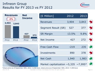 Infineon Group
Results for FY 2013 vs FY 2012
Segment Result (SR) 527 377
[€ Million] 2012 2013
Net Income 427 272
SR Margin 13.5% 9.8%
Investments 890 378
Free Cash Flow -219 235
Market capitalization ~5,335 ~7,995*
Net Cash 1,940 1,983
Revenues Net
Income
FY12 FY13 FY12 FY13
272
3,904
427
3,843
Revenues 3,904 3,843
*share price as of September 30th, 2012: 4,938 Euro; share price as of September 30th, 2013: 7,395 Euro
-2%
Page 122014-04-29 Copyright © Infineon Technologies AG 2014. All rights reserved.
 