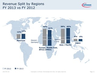 Revenue Split by Regions
FY 2013 vs FY 2012
Americas
12%
13%
Europe, Middle East,
Africa (EMEA)
44%
41%
Asia / Pacific
38% 40%
Japan
6% 6%
FY 2012 FY 2013
23% 21%
therein:
Germany
16% 18%therein:
China
Page 132014-04-29 Copyright © Infineon Technologies AG 2014. All rights reserved.
 