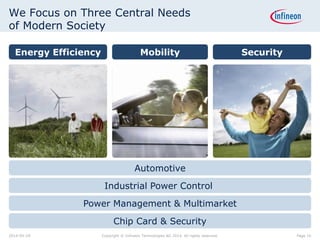 We Focus on Three Central Needs
of Modern Society
Energy Efficiency Mobility Security
Industrial Power Control
Automotive
Power Management & Multimarket
Chip Card & Security
Page 162014-04-29 Copyright © Infineon Technologies AG 2014. All rights reserved.
 