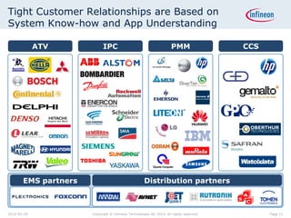 Tight Customer Relationships are Based on
System Know-how and App Understanding
Page 212014-04-29 Copyright © Infineon Technologies AG 2014. All rights reserved.
Distribution partnersEMS partners
ATV IPC CCSPMM
 
