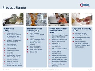 Product Range
Industrial Power
Control (IPC)
 IGBT module
solutions incl. IGBT
stacks
 IGBT modules (high-
power, medium-
power and low-
power)
 Discrete IGBTs
 Bare die business
 Driver ICs
Power Management
& Multimarket
(PMM)
 Discrete high-voltage
power transistors
 Discrete low-voltage
power transistors
 Driver ICs
 Control ICs
 RF power transistors
 Small-signal
components
 CMOS RF switches
for antenna modules
 MEMS and ASICs for
silicon microphones
 Customized chips
(ASICs)
Chip Card & Security
(CCS)
 Contact-based
security controller
 Contactless security
controller
 Dual-interface
security controller
(contact-based and
contactless)
Automotive
(ATV)
 Microcontrollers
(8-bit, 16-bit, 32-bit)
for automotive and
industrial applications
 Software development
platform DAVETM
 Discrete power
semiconductors
 IGBT modules
 Voltage regulators
 Power ICs
 Bus interface devices
(CAN, LIN, FlexRay)
 Magnetic sensors
 Pressure sensors
 Wireless transmit and
receive ICs (RF, radar)
Page 232014-04-29 Copyright © Infineon Technologies AG 2014. All rights reserved.
 