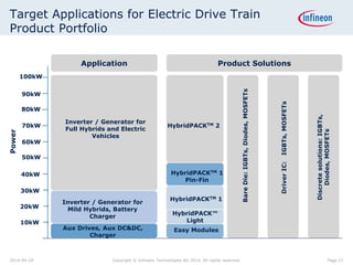 Easy
Modules
Target Applications for Electric Drive Train
Product Portfolio
10kW
20kW
30kW
40kW
50kW
60kW
70kW
80kW
Power
Aux Drives, Aux DC/DC, Charger
90kW
100kW
Inverter / Generator for
Mild Hybrids, Battery
Charger
Inverter / Generator for
Full Hybrids and Electric
Vehicles
Aux Drives, Aux DC&DC,
Charger
HybridPACKTM 2
HybridPACKTM 1
Pin-Fin
HybridPACKTM 1
Easy Modules
BareDie:IGBTs,Diodes,MOSFETs
DriverIC:IGBTs,MOSFETs
Discretesolutions:IGBTs,
Diodes,MOSFETs
Application Product Solutions
HybridPACK™
Light
Page 272014-04-29 Copyright © Infineon Technologies AG 2014. All rights reserved.
 
