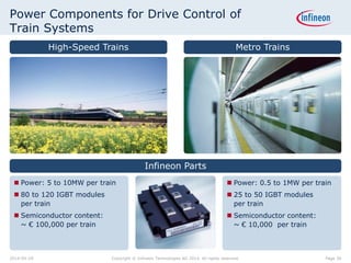 Power Components for Drive Control of
Train Systems
Infineon Parts
Metro TrainsHigh-Speed Trains
 Power: 5 to 10MW per train
 80 to 120 IGBT modules
per train
 Semiconductor content:
~ € 100,000 per train
 Power: 0.5 to 1MW per train
 25 to 50 IGBT modules
per train
 Semiconductor content:
~ € 10,000 per train
Page 302014-04-29 Copyright © Infineon Technologies AG 2014. All rights reserved.
 