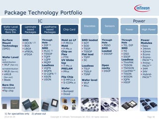 Package Technology Portfolio
1) for specialities only 2) phase-out
Through
Hole
 TO, DIP
SMD
 TO
 DSO
 SSOP
Leadless
 ThinPAK
 TDSON
 TSDSON
 CanPAK™
 TISON
 WISON
 IQFN
 HSOF
High Power
Power
Modules
 Easy
 34mm
 62mm
 Econo
 Econo-
PACK™+
 Prime-
PACK™
 IHM
 IHV
 Hybrid-
PACK™
SMD leaded
 SOT
 SOD
 TSOP
 TSSOP
Flat lead
 TSFP
 SC
Leadless
 TSLP
 TSSLP
 TSNP
Wafer level
 WLP
 WLL
Discretes
Power
Sensors
Through
Hole
 PSSO
SMD
Leaded
 DSOSP
Open
cavity
 DSOF
Mold on LF
 P-MCCx
Mold
 P-Mx.x
Chip on
Flex
 FTM
UV Globe
top
 T-Mx.x
PRELAM
 PPxx
Flip Chip
 S-MFCx.x
 S-COMx.x
Wafer
 Bumped
 Diced
Chip Card
Leadframe
based
Packages
Wafer Level
Packages,
Bare Die
Surface
Mount
Technology
(SMD)
Wafer Level
w/o
redistribution
 WLP (fan-in)
w/redistribution
 WLB (fan-in)
 eWLB
(fan-out)
 Blade
Bare Die
Wirebond
Flip chip
Through
Hole
 DIP 2)
SMD
 PLCC 2)
 TSSOP
 TQFP
 LQFP
 MQFP
Leadless
 VQFN
 WQFN
 O-LQFN 1)
 XSON
 USON
PowerIC
Laminate
based
Packages
SMD
 OCCN 1,2)
 BGA
 LBGA
 xFBGA,
xFSGA
Page 382014-04-29 Copyright © Infineon Technologies AG 2014. All rights reserved.
 