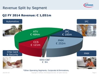 Revenue Split by Segment
Q2 FY 2014 Revenue: € 1,051m
Chip Card
& Security
Automotive
PMM
IPC
ATV
€ 484m
CCS
€ 121m
OOS+C&E*
€ 9m
*Other Operating Segments; Corporate & Eliminations.
IPC
€ 185m
PMM
€ 252m
Page 42014-04-29 Copyright © Infineon Technologies AG 2014. All rights reserved.
 