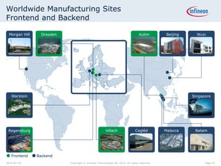 Worldwide Manufacturing Sites
Frontend and Backend
Frontend Backend
Morgan Hill Dresden Beijing WuxiKulim
Batam
Warstein
Regensburg Villach Cegléd Malacca
Singapore
Page 432014-04-29 Copyright © Infineon Technologies AG 2014. All rights reserved.
 