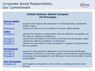 Corporate Social Responsibility:
Our Commitment
United Nations Global Compact
10 Principles
Human Rights
Principle 1: support and respect the protection of internationally proclaimed
human rights
Principle 2: make sure they are not complicit in human rights abuses
Labor
Principle 3: uphold the freedom of association and the effective recognition of
the right to collective bargaining
Principle 4: uphold the elimination of all forms of forced and compulsory labor
Principle 5: uphold the effective abolition of child labor
Principle 6: uphold the elimination of discrimination in respect of employment
and occupation
Environment
Principle 7: support a precautionary approach to environmental challenges
Principle 8: undertake initiatives to promote greater environmental responsibility
Principle 9: encourage the development and diffusion of environmentally friendly
technologies
Anti-Corruption
Principle 10: work against corruption in all its forms, including extortion and
bribery
Page 462014-04-29 Copyright © Infineon Technologies AG 2014. All rights reserved.
 