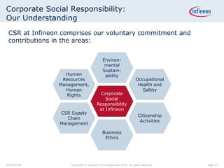 Corporate Social Responsibility:
Our Understanding
Corporate
Social
Responsibility
at Infineon
Citizenship
Activities
Business
Ethics
Occupational
Health and
Safety
Environ-
mental
Sustain-
abilityHuman
Resources
Management,
Human
Rights
CSR Supply
Chain
Management
CSR at Infineon comprises our voluntary commitment and
contributions in the areas:
Page 472014-04-29 Copyright © Infineon Technologies AG 2014. All rights reserved.
 