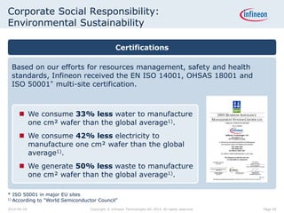 Based on our efforts for resources management, safety and health
standards, Infineon received the EN ISO 14001, OHSAS 18001 and
ISO 50001* multi-site certification.
Certifications
Corporate Social Responsibility:
Environmental Sustainability
 We consume 33% less water to manufacture
one cm² wafer than the global average1).
 We consume 42% less electricity to
manufacture one cm² wafer than the global
average1).
 We generate 50% less waste to manufacture
one cm² wafer than the global average1).
* ISO 50001 in major EU sites
1) According to "World Semiconductor Council”
Page 492014-04-29 Copyright © Infineon Technologies AG 2014. All rights reserved.
 