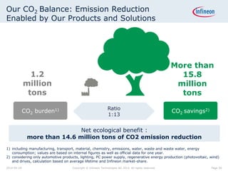 Our CO2 Balance: Emission Reduction
Enabled by Our Products and Solutions
CO2 savings2)
More than
15.8
million
tons
CO2 burden1)
1.2
million
tons
Ratio
1:13
Net ecological benefit :
more than 14.6 million tons of CO2 emission reduction
1) including manufacturing, transport, material, chemistry, emissions, water, waste and waste water, energy
consumption; values are based on internal figures as well as official data for one year.
2) considering only automotive products, lighting, PC power supply, regenerative energy production (photovoltaic, wind)
and drives, calculation based on average lifetime and Infineon market-share.
Page 502014-04-29 Copyright © Infineon Technologies AG 2014. All rights reserved.
 