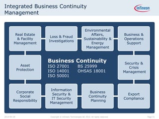 Business Continuity
ISO 27001 BS 25999
ISO 14001 OHSAS 18001
ISO 50001
Integrated Business Continuity
Management
Loss & Fraud
Investigations
Real Estate
& Facility
Management
Business &
Operations
Support
Environmental
Affairs,
Sustainability &
Energy
Management
Information
Security &
IT Security
Management
Corporate
Social
Responsibility
Export
Compliance
Business
Continuity
Planning
Security &
Crisis
Management
Asset
Protection
Page 512014-04-29 Copyright © Infineon Technologies AG 2014. All rights reserved.
 
