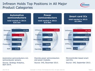 Infineon Holds Top Positions in All Major
Product Categories
Discrete power semiconductors
and power modules.
Source: IHS, December 2013.
Microcontroller-based smart
card ICs.
Source: IHS, September 2013.
Automotive semiconductors incl.
semiconductor sensors.
Source: Strategy Analytics,
April 2014.
Automotive
semiconductors
total market in 2013:
$25.1bn
6.5%
7.4%
7.9%
9.6%
13.3%
NXP
Freescale
STMicro
Infineon
Renesas
Power
semiconductors
total market in 2012:
$15.0bn
Smart card ICs
total market in 2012:
$2.24bn
6.3%
17.1%
21.5%
23.8%
24.1%
SHHIC
STMicro
Samsung
NXP
Infineon
5.6%
5.6%
6.9%
7.0%
11.8%
Fairchild
STMicro
Mitsubishi
Toshiba
Infineon
Page 62014-04-29 Copyright © Infineon Technologies AG 2014. All rights reserved.
 