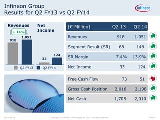 Infineon Group
Results for Q2 FY13 vs Q2 FY14
Segment Result (SR) 68 146
[€ Million] Q2 13 Q2 14
Net Income 33 124
SR Margin 7.4% 13.9%
Gross Cash Position 2,016 2,198
Free Cash Flow 73 51
Net Cash 1,705 2,010
Revenues 918 1.051
124
918
33
+ 14%
1,051
Revenues Net
Income
Q2 FY13 Q2 FY14
Page 92014-04-29 Copyright © Infineon Technologies AG 2014. All rights reserved.
 