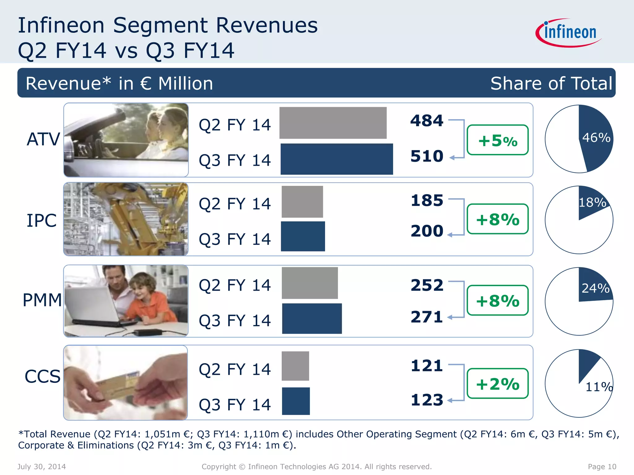 Infineon Segment Revenues
Q2 FY14 vs Q3 FY14
Revenue* in € Million Share of Total
*Total Revenue (Q2 FY14: 1,051m €; Q3 FY14: 1,110m €) includes Other Operating Segment (Q2 FY14: 6m €, Q3 FY14: 5m €),
Corporate & Eliminations (Q2 FY14: 3m €, Q3 FY14: 1m €).
Q2 FY 14
Q3 FY 14
+5%
484
510
Q2 FY 14
Q3 FY 14
+2%
121
123
Q2 FY 14
Q3 FY 14
+8%
185
200
Q2 FY 14
Q3 FY 14
+8%
252
271
CCS
IPC
ATV
PMM
18%
11%
46%
24%
11%
Page 10July 30, 2014 Copyright © Infineon Technologies AG 2014. All rights reserved.
 