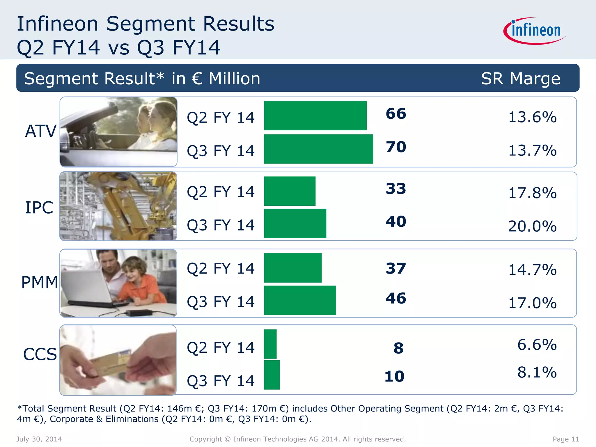 Infineon Segment Results
Q2 FY14 vs Q3 FY14
Segment Result* in € Million SR Marge
6.6%
8.1%
17.8%
20.0%
13.6%
13.7%
14.7%
17.0%
CCS
IPC
ATV
PMM
*Total Segment Result (Q2 FY14: 146m €; Q3 FY14: 170m €) includes Other Operating Segment (Q2 FY14: 2m €, Q3 FY14:
4m €), Corporate & Eliminations (Q2 FY14: 0m €, Q3 FY14: 0m €).
Q2 FY 14
Q3 FY 14
Q2 FY 14
Q3 FY 14
Q2 FY 14
Q3 FY 14
Q2 FY 14
Q3 FY 14
66
70
8
10
33
40
37
46
Page 11July 30, 2014 Copyright © Infineon Technologies AG 2014. All rights reserved.
 