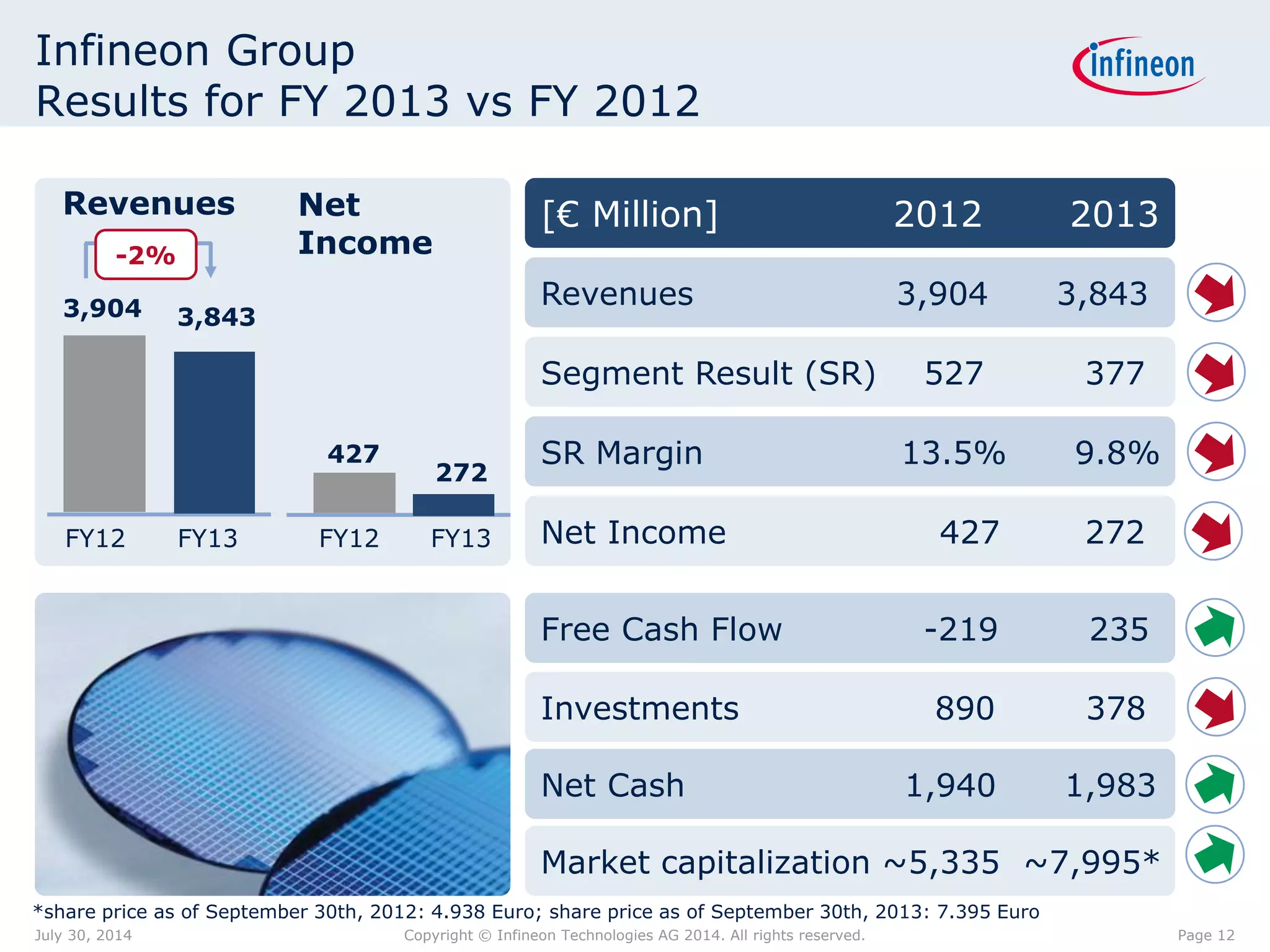 Infineon Group
Results for FY 2013 vs FY 2012
Segment Result (SR) 527 377
[€ Million] 2012 2013
Net Income 427 272
SR Margin 13.5% 9.8%
Investments 890 378
Free Cash Flow -219 235
Market capitalization ~5,335 ~7,995*
Net Cash 1,940 1,983
Revenues Net
Income
FY12 FY13 FY12 FY13
272
3,904
427
3,843
Revenues 3,904 3,843
*share price as of September 30th, 2012: 4.938 Euro; share price as of September 30th, 2013: 7.395 Euro
-2%
Page 12July 30, 2014 Copyright © Infineon Technologies AG 2014. All rights reserved.
 