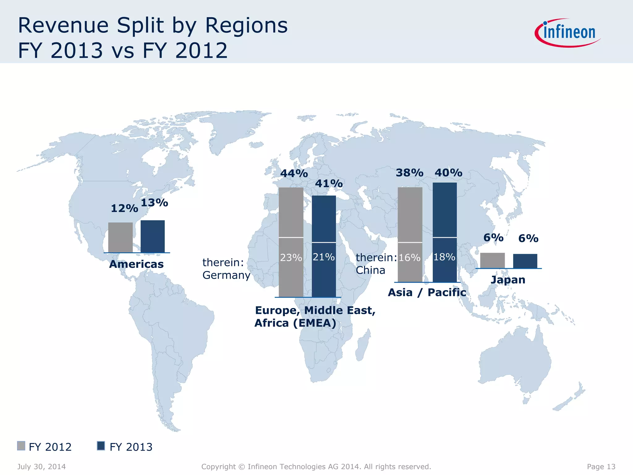 Revenue Split by Regions
FY 2013 vs FY 2012
Americas
12%
13%
Europe, Middle East,
Africa (EMEA)
44%
41%
Asia / Pacific
38% 40%
Japan
6% 6%
FY 2012 FY 2013
23% 21%
therein:
Germany
16% 18%therein:
China
Page 13July 30, 2014 Copyright © Infineon Technologies AG 2014. All rights reserved.
 