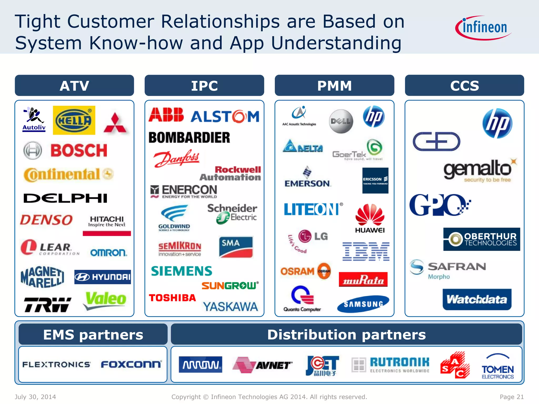 Tight Customer Relationships are Based on
System Know-how and App Understanding
Distribution partnersEMS partners
ATV IPC CCSPMM
Page 21July 30, 2014 Copyright © Infineon Technologies AG 2014. All rights reserved.
 