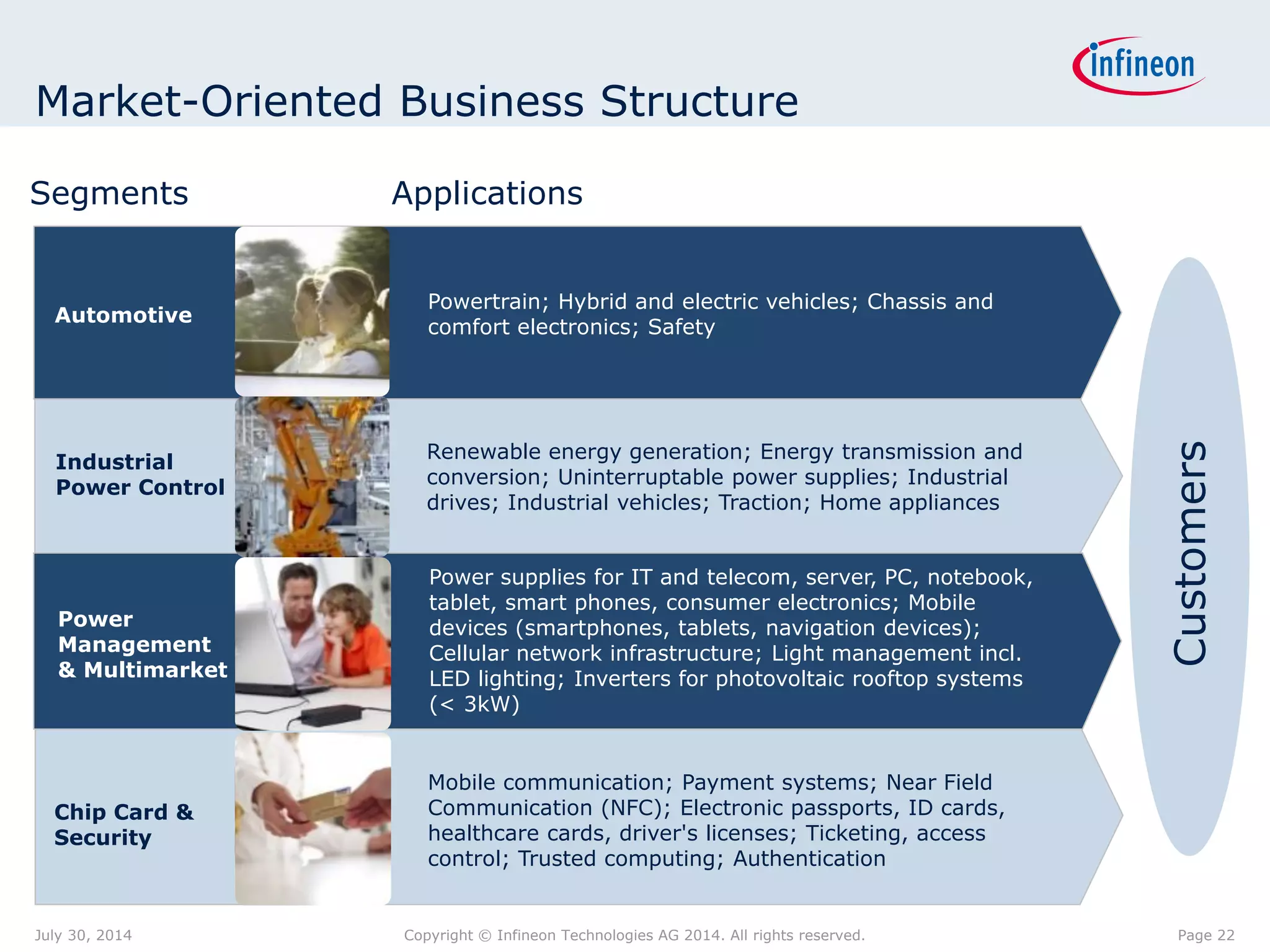 Market-Oriented Business Structure
Customers
ApplicationsSegments
Chip Card &
Security
Automotive
Industrial
Power Control
Powertrain; Hybrid and electric vehicles; Chassis and
comfort electronics; Safety
Renewable energy generation; Energy transmission and
conversion; Uninterruptable power supplies; Industrial
drives; Industrial vehicles; Traction; Home appliances
Mobile communication; Payment systems; Near Field
Communication (NFC); Electronic passports, ID cards,
healthcare cards, driver's licenses; Ticketing, access
control; Trusted computing; Authentication
Power
Management
& Multimarket
Power supplies for IT and telecom, server, PC, notebook,
tablet, smart phones, consumer electronics; Mobile
devices (smartphones, tablets, navigation devices);
Cellular network infrastructure; Light management incl.
LED lighting; Inverters for photovoltaic rooftop systems
(< 3kW)
Page 22July 30, 2014 Copyright © Infineon Technologies AG 2014. All rights reserved.
 