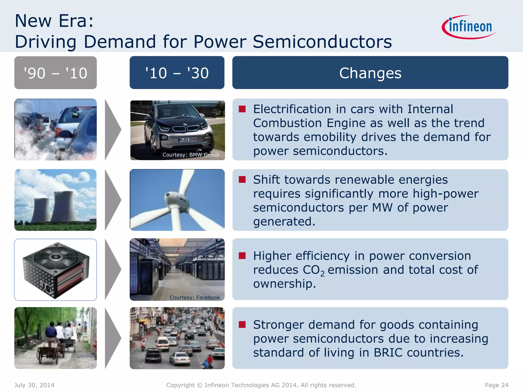 New Era:
Driving Demand for Power Semiconductors
 Shift towards renewable energies
requires significantly more high-power
semiconductors per MW of power
generated.
'90 – '10
 Electrification in cars with Internal
Combustion Engine as well as the trend
towards emobility drives the demand for
power semiconductors.
 Higher efficiency in power conversion
reduces CO2 emission and total cost of
ownership.
 Stronger demand for goods containing
power semiconductors due to increasing
standard of living in BRIC countries.
'10 – '30 Changes
Courtesy: Facebook
Courtesy: BMW Group
Page 24July 30, 2014 Copyright © Infineon Technologies AG 2014. All rights reserved.
 