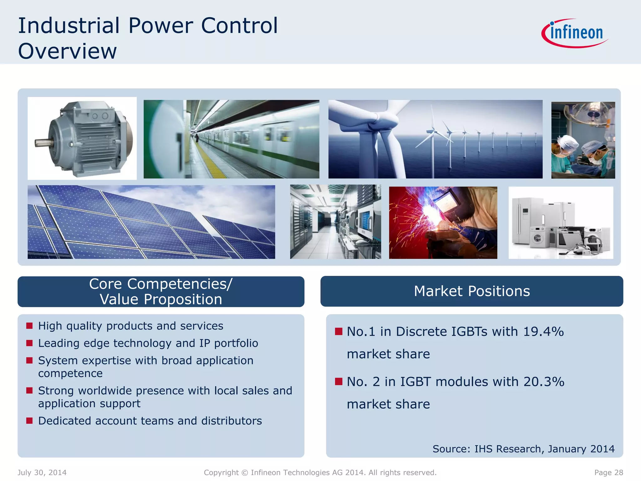 Industrial Power Control
Overview
 No.1 in Discrete IGBTs with 19.4%
market share
 No. 2 in IGBT modules with 20.3%
market share
Source: IHS Research, January 2014
Market Positions
Core Competencies/
Value Proposition
 High quality products and services
 Leading edge technology and IP portfolio
 System expertise with broad application
competence
 Strong worldwide presence with local sales and
application support
 Dedicated account teams and distributors
Page 28July 30, 2014 Copyright © Infineon Technologies AG 2014. All rights reserved.
 