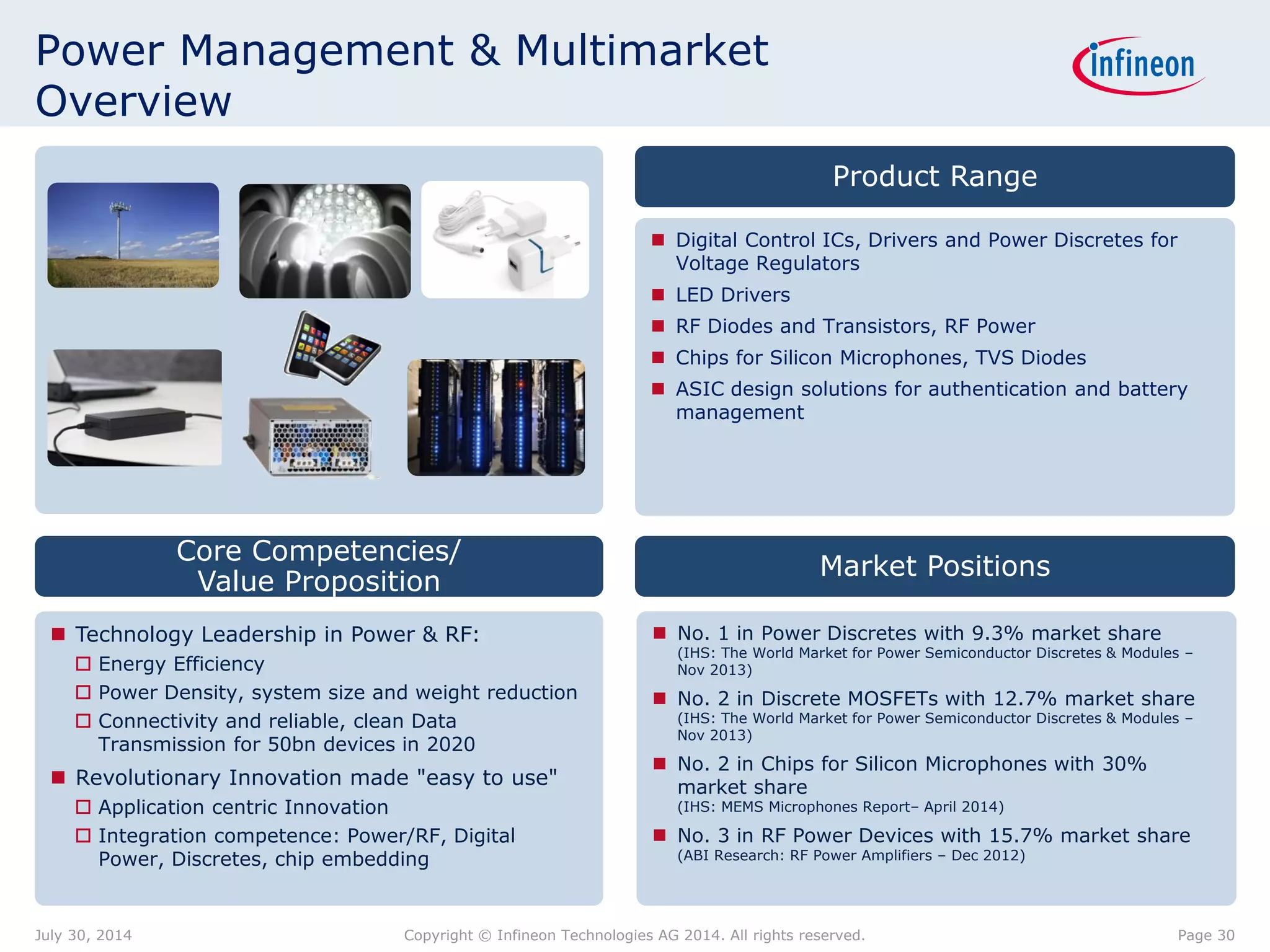 Product Range
Market Positions
Power Management & Multimarket
Overview
 Digital Control ICs, Drivers and Power Discretes for
Voltage Regulators
 LED Drivers
 RF Diodes and Transistors, RF Power
 Chips for Silicon Microphones, TVS Diodes
 ASIC design solutions for authentication and battery
management
 Technology Leadership in Power & RF:
 Energy Efficiency
 Power Density, system size and weight reduction
 Connectivity and reliable, clean Data
Transmission for 50bn devices in 2020
 Revolutionary Innovation made "easy to use"
 Application centric Innovation
 Integration competence: Power/RF, Digital
Power, Discretes, chip embedding
 No. 1 in Power Discretes with 9.3% market share
(IHS: The World Market for Power Semiconductor Discretes & Modules –
Nov 2013)
 No. 2 in Discrete MOSFETs with 12.7% market share
(IHS: The World Market for Power Semiconductor Discretes & Modules –
Nov 2013)
 No. 2 in Chips for Silicon Microphones with 30%
market share
(IHS: MEMS Microphones Report– April 2014)
 No. 3 in RF Power Devices with 15.7% market share
(ABI Research: RF Power Amplifiers – Dec 2012)
Core Competencies/
Value Proposition
Page 30July 30, 2014 Copyright © Infineon Technologies AG 2014. All rights reserved.
 