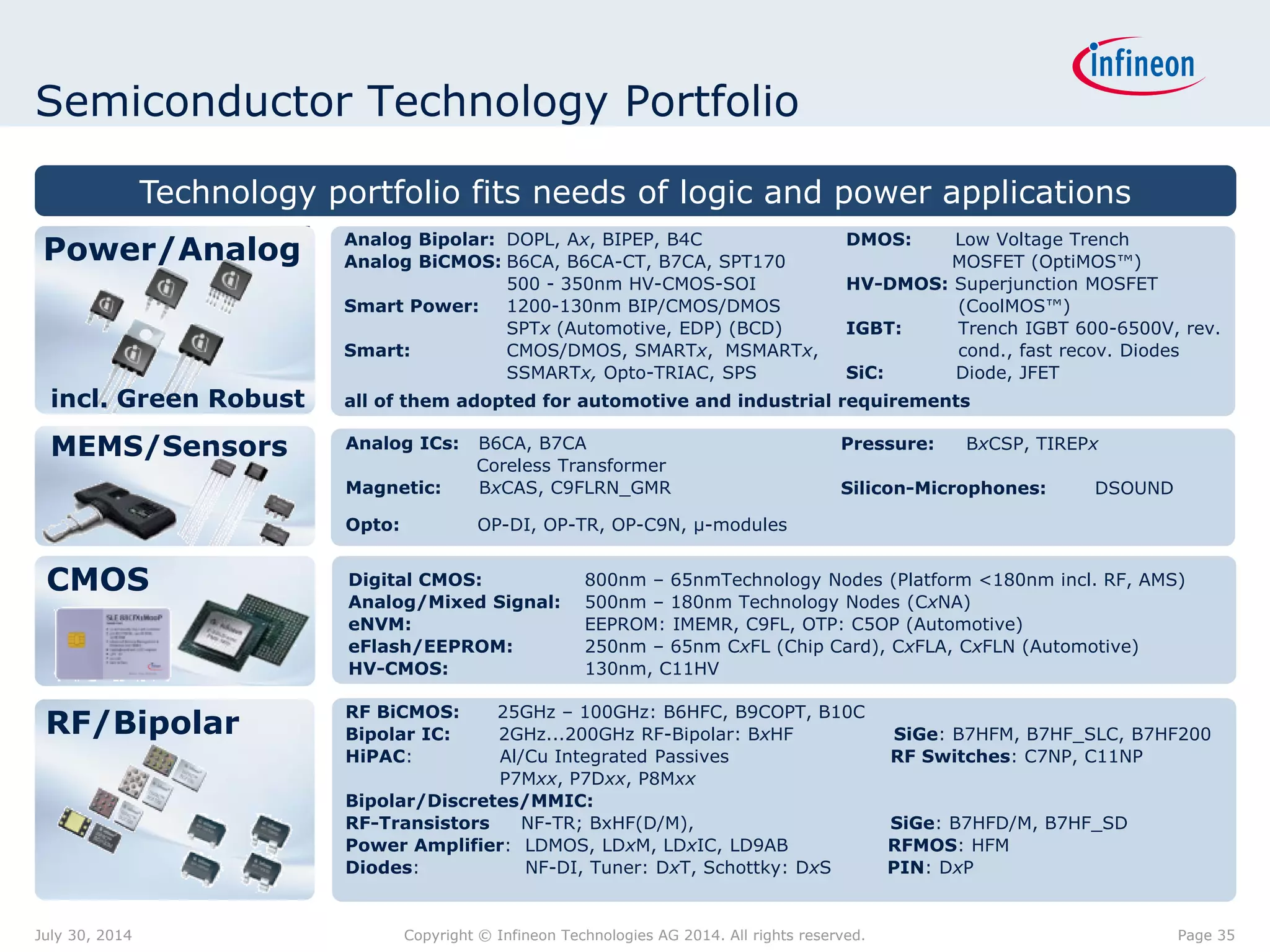Semiconductor Technology Portfolio
Technology portfolio fits needs of logic and power applications
Digital CMOS: 800nm – 65nmTechnology Nodes (Platform <180nm incl. RF, AMS)
Analog/Mixed Signal: 500nm – 180nm Technology Nodes (CxNA)
eNVM: EEPROM: IMEMR, C9FL, OTP: C5OP (Automotive)
eFlash/EEPROM: 250nm – 65nm CxFL (Chip Card), CxFLA, CxFLN (Automotive)
HV-CMOS: 130nm, C11HV
RF BiCMOS: 25GHz – 100GHz: B6HFC, B9COPT, B10C
Bipolar IC: 2GHz...200GHz RF-Bipolar: BxHF SiGe: B7HFM, B7HF_SLC, B7HF200
HiPAC: Al/Cu Integrated Passives RF Switches: C7NP, C11NP
P7Mxx, P7Dxx, P8Mxx
Bipolar/Discretes/MMIC:
RF-Transistors NF-TR; BxHF(D/M), SiGe: B7HFD/M, B7HF_SD
Power Amplifier: LDMOS, LDxM, LDxIC, LD9AB RFMOS: HFM
Diodes: NF-DI, Tuner: DxT, Schottky: DxS PIN: DxP
Analog Bipolar: DOPL, Ax, BIPEP, B4C
Analog BiCMOS: B6CA, B6CA-CT, B7CA, SPT170
500 - 350nm HV-CMOS-SOI
Smart Power: 1200-130nm BIP/CMOS/DMOS
SPTx (Automotive, EDP) (BCD)
Smart: CMOS/DMOS, SMARTx, MSMARTx,
SSMARTx, Opto-TRIAC, SPS
Analog ICs: B6CA, B7CA
Coreless Transformer
Magnetic: BxCAS, C9FLRN_GMR
Opto: OP-DI, OP-TR, OP-C9N, µ-modules
DMOS: Low Voltage Trench
MOSFET (OptiMOS™)
HV-DMOS: Superjunction MOSFET
(CoolMOS™)
IGBT: Trench IGBT 600-6500V, rev.
cond., fast recov. Diodes
SiC: Diode, JFET
Pressure: BxCSP, TIREPx
Silicon-Microphones: DSOUND
all of them adopted for automotive and industrial requirements
MEMS/Sensors
CMOS
RF/Bipolar
Power/Analog
incl. Green Robust
Page 35July 30, 2014 Copyright © Infineon Technologies AG 2014. All rights reserved.
 