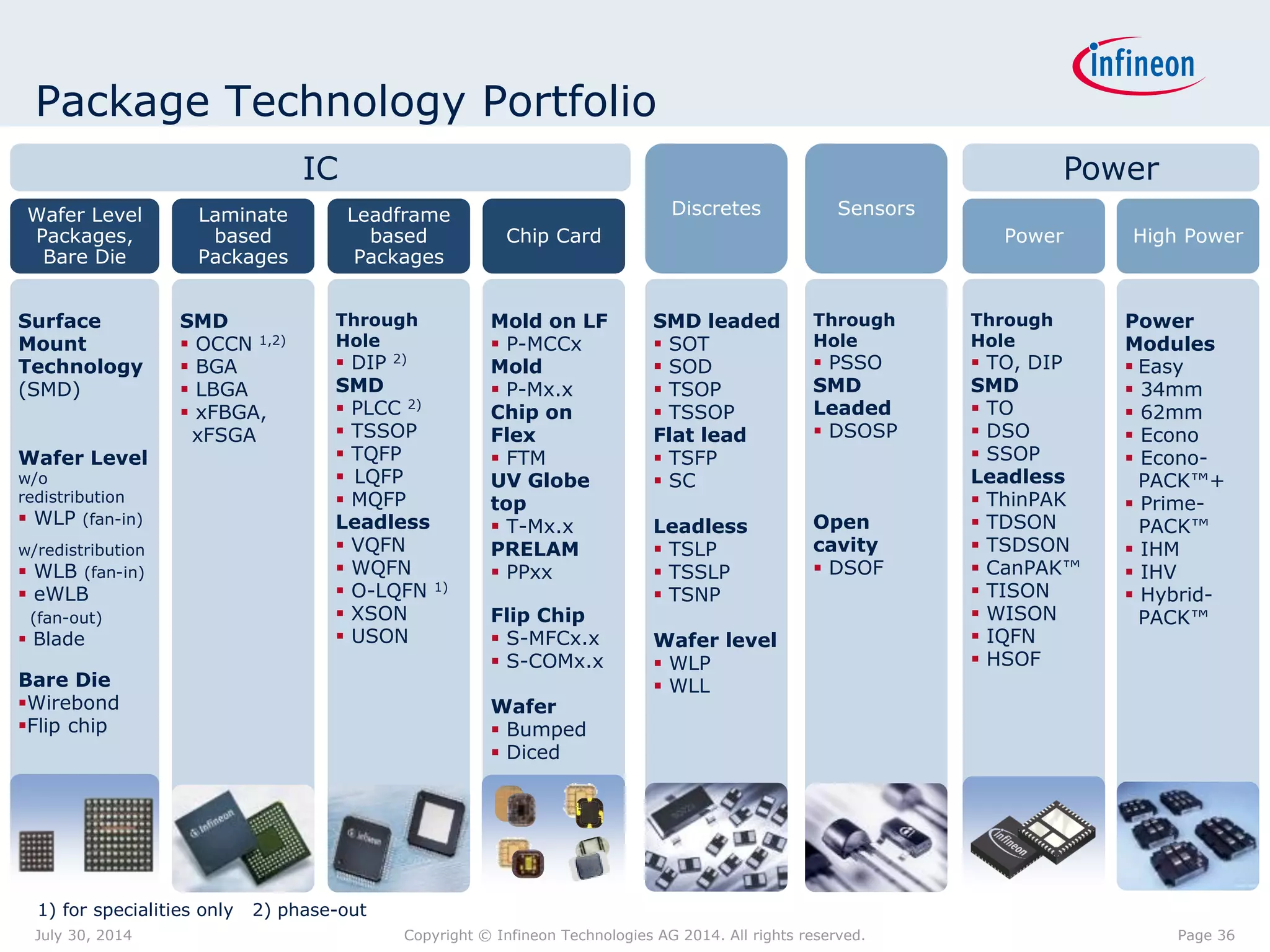 Package Technology Portfolio
1) for specialities only 2) phase-out
Through
Hole
 TO, DIP
SMD
 TO
 DSO
 SSOP
Leadless
 ThinPAK
 TDSON
 TSDSON
 CanPAK™
 TISON
 WISON
 IQFN
 HSOF
High Power
Power
Modules
 Easy
 34mm
 62mm
 Econo
 Econo-
PACK™+
 Prime-
PACK™
 IHM
 IHV
 Hybrid-
PACK™
SMD leaded
 SOT
 SOD
 TSOP
 TSSOP
Flat lead
 TSFP
 SC
Leadless
 TSLP
 TSSLP
 TSNP
Wafer level
 WLP
 WLL
Discretes
Power
Sensors
Through
Hole
 PSSO
SMD
Leaded
 DSOSP
Open
cavity
 DSOF
Mold on LF
 P-MCCx
Mold
 P-Mx.x
Chip on
Flex
 FTM
UV Globe
top
 T-Mx.x
PRELAM
 PPxx
Flip Chip
 S-MFCx.x
 S-COMx.x
Wafer
 Bumped
 Diced
Chip Card
Leadframe
based
Packages
Wafer Level
Packages,
Bare Die
Surface
Mount
Technology
(SMD)
Wafer Level
w/o
redistribution
 WLP (fan-in)
w/redistribution
 WLB (fan-in)
 eWLB
(fan-out)
 Blade
Bare Die
Wirebond
Flip chip
Through
Hole
 DIP 2)
SMD
 PLCC 2)
 TSSOP
 TQFP
 LQFP
 MQFP
Leadless
 VQFN
 WQFN
 O-LQFN 1)
 XSON
 USON
PowerIC
Laminate
based
Packages
SMD
 OCCN 1,2)
 BGA
 LBGA
 xFBGA,
xFSGA
Page 36July 30, 2014 Copyright © Infineon Technologies AG 2014. All rights reserved.
 