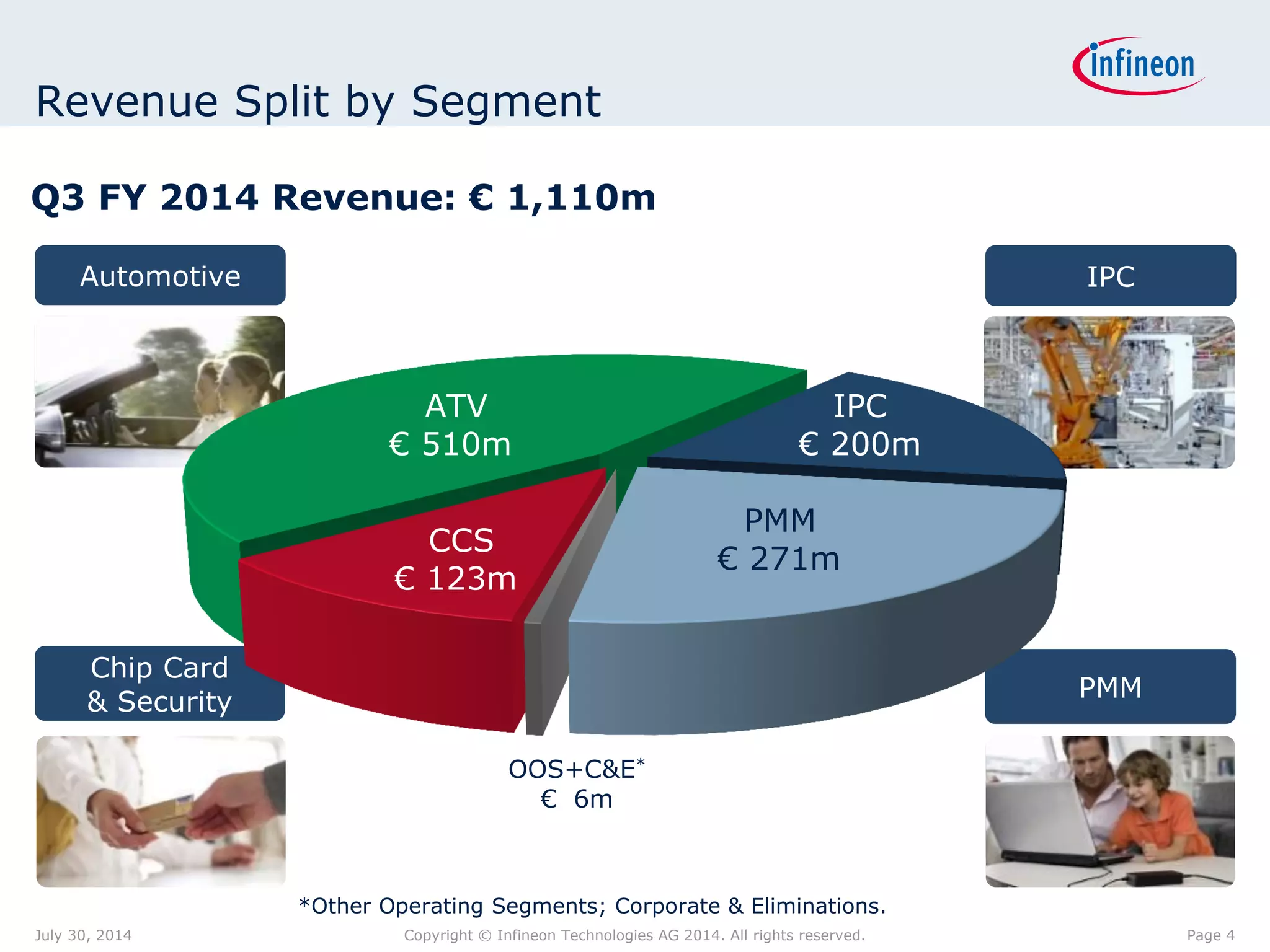 Revenue Split by Segment
Q3 FY 2014 Revenue: € 1,110m
Chip Card
& Security
Automotive
PMM
IPC
ATV
€ 510m
CCS
€ 123m
OOS+C&E*
€ 6m
*Other Operating Segments; Corporate & Eliminations.
IPC
€ 200m
PMM
€ 271m
Page 4July 30, 2014 Copyright © Infineon Technologies AG 2014. All rights reserved.
 