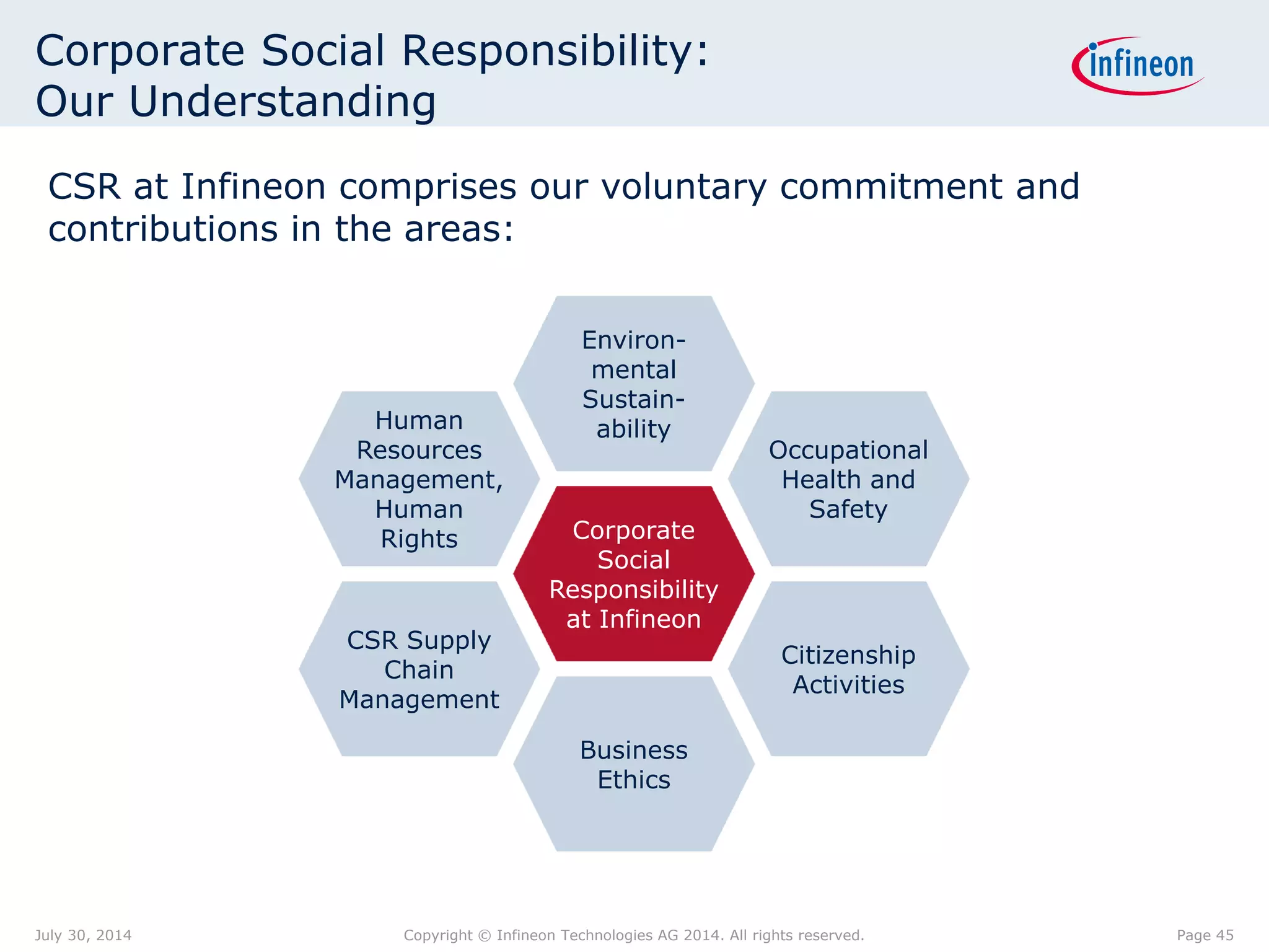 Corporate Social Responsibility:
Our Understanding
Corporate
Social
Responsibility
at Infineon
Citizenship
Activities
Business
Ethics
Occupational
Health and
Safety
Environ-
mental
Sustain-
abilityHuman
Resources
Management,
Human
Rights
CSR Supply
Chain
Management
CSR at Infineon comprises our voluntary commitment and
contributions in the areas:
Page 45July 30, 2014 Copyright © Infineon Technologies AG 2014. All rights reserved.
 