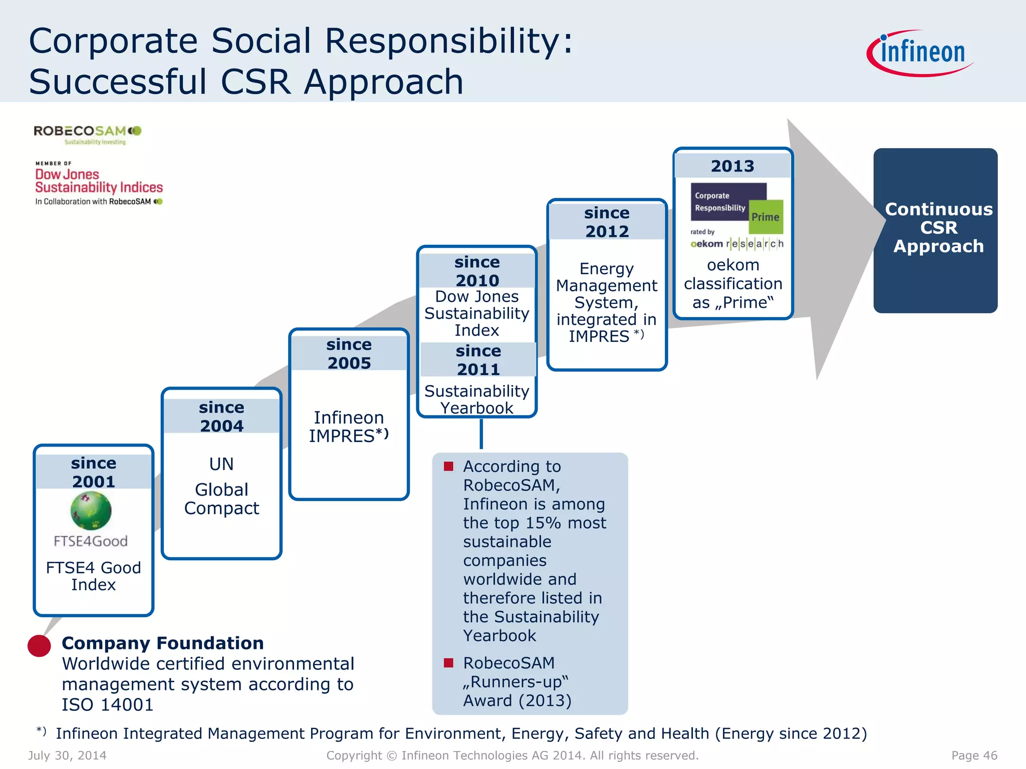 Corporate Social Responsibility:
Successful CSR Approach
Continuous
CSR
Approach
FTSE4 Good
Index
UN
Global
Compact
Infineon
IMPRES*)
since
2004
since
2005
since
2001
Company Foundation
Worldwide certified environmental
management system according to
ISO 14001
Dow Jones
Sustainability
Index
since
2010
since
2011
2013
oekom
classification
as „Prime“
since
2012
 According to
RobecoSAM,
Infineon is among
the top 15% most
sustainable
companies
worldwide and
therefore listed in
the Sustainability
Yearbook
 RobecoSAM
„Runners-up“
Award (2013)
Energy
Management
System,
integrated in
IMPRES *)
Sustainability
Yearbook
2013
*) Infineon Integrated Management Program for Environment, Energy, Safety and Health (Energy since 2012)
Page 46July 30, 2014 Copyright © Infineon Technologies AG 2014. All rights reserved.
 