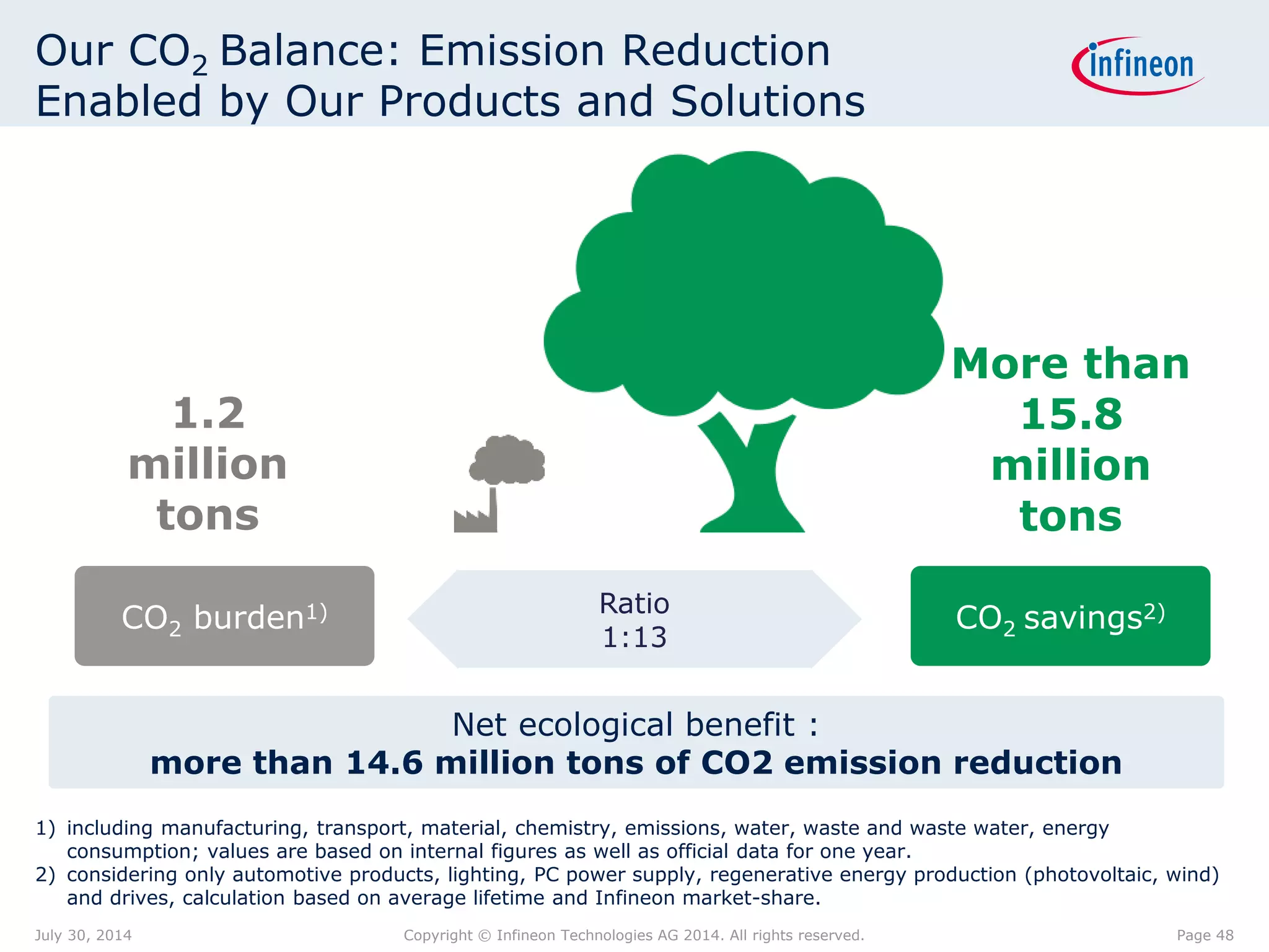 Our CO2 Balance: Emission Reduction
Enabled by Our Products and Solutions
CO2 savings2)
More than
15.8
million
tons
CO2 burden1)
1.2
million
tons
Ratio
1:13
Net ecological benefit :
more than 14.6 million tons of CO2 emission reduction
1) including manufacturing, transport, material, chemistry, emissions, water, waste and waste water, energy
consumption; values are based on internal figures as well as official data for one year.
2) considering only automotive products, lighting, PC power supply, regenerative energy production (photovoltaic, wind)
and drives, calculation based on average lifetime and Infineon market-share.
Page 48July 30, 2014 Copyright © Infineon Technologies AG 2014. All rights reserved.
 
