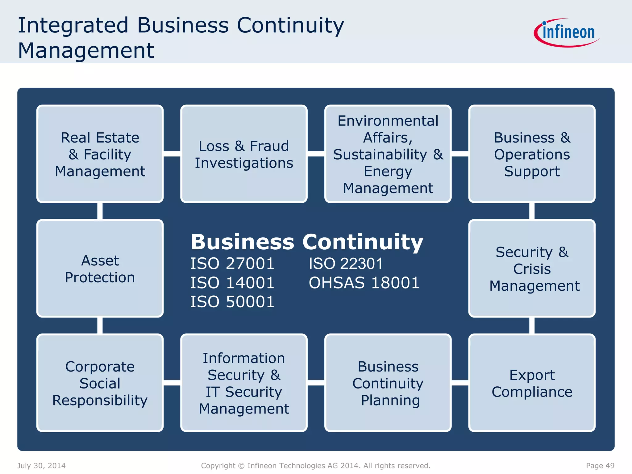 Business Continuity
ISO 27001 ISO 22301
ISO 14001 OHSAS 18001
ISO 50001
Integrated Business Continuity
Management
Loss & Fraud
Investigations
Real Estate
& Facility
Management
Business &
Operations
Support
Environmental
Affairs,
Sustainability &
Energy
Management
Information
Security &
IT Security
Management
Corporate
Social
Responsibility
Export
Compliance
Business
Continuity
Planning
Security &
Crisis
Management
Asset
Protection
Page 49July 30, 2014 Copyright © Infineon Technologies AG 2014. All rights reserved.
 
