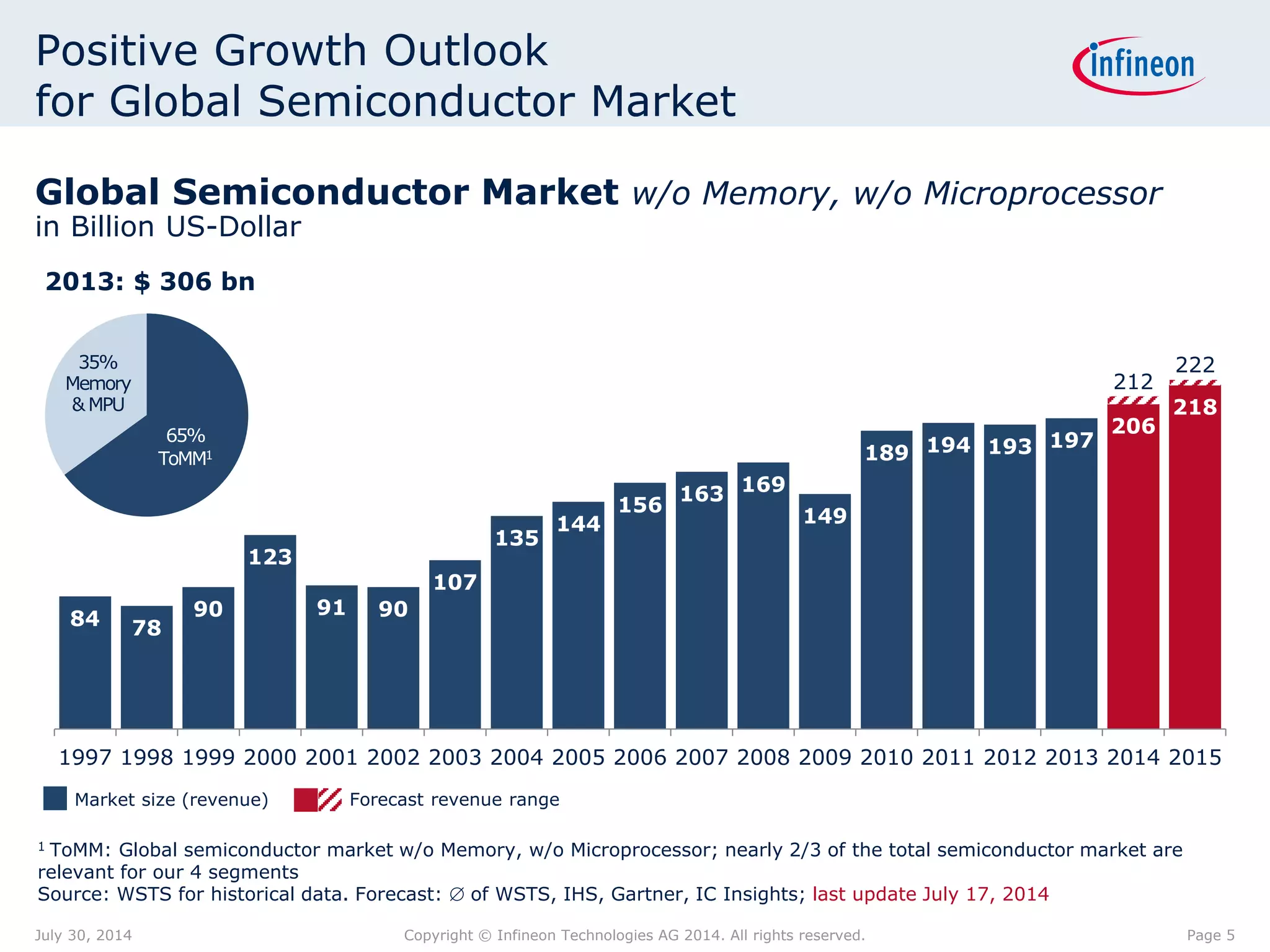 84 78
90
123
91 90
107
135
144
156
163 169
149
189 194 193 197
206
218
1997 1998 1999 2000 2001 2002 2003 2004 2005 2006 2007 2008 2009 2010 2011 2012 2013 2014 2015
Positive Growth Outlook
for Global Semiconductor Market
1 ToMM: Global semiconductor market w/o Memory, w/o Microprocessor; nearly 2/3 of the total semiconductor market are
relevant for our 4 segments
Source: WSTS for historical data. Forecast:  of WSTS, IHS, Gartner, IC Insights; last update July 17, 2014
Global Semiconductor Market w/o Memory, w/o Microprocessor
in Billion US-Dollar
Forecast revenue rangeMarket size (revenue)
212
22235%
Memory
& MPU
65%
ToMM1
2013: $ 306 bn
Page 5July 30, 2014 Copyright © Infineon Technologies AG 2014. All rights reserved.
 