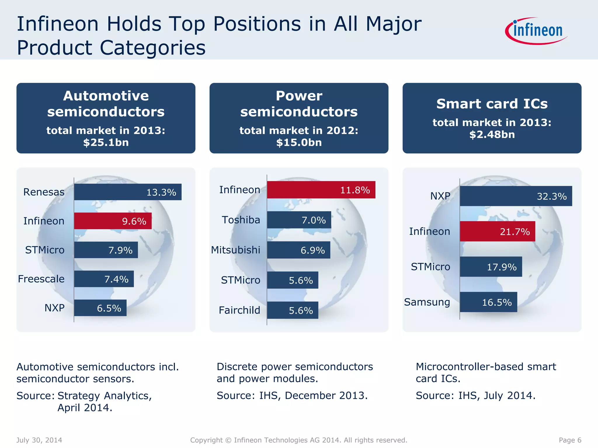 Infineon Holds Top Positions in All Major
Product Categories
Page 6July 30, 2014 Copyright © Infineon Technologies AG 2014. All rights reserved.
Discrete power semiconductors
and power modules.
Source: IHS, December 2013.
Microcontroller-based smart
card ICs.
Source: IHS, July 2014.
Automotive semiconductors incl.
semiconductor sensors.
Source: Strategy Analytics,
April 2014.
Automotive
semiconductors
total market in 2013:
$25.1bn
6.5%
7.4%
7.9%
9.6%
13.3%
NXP
Freescale
STMicro
Infineon
Renesas
Power
semiconductors
total market in 2012:
$15.0bn
Smart card ICs
total market in 2013:
$2.48bn
16.5%
17.9%
21.7%
32.3%
Samsung
STMicro
Infineon
NXP
5.6%
5.6%
6.9%
7.0%
11.8%
Fairchild
STMicro
Mitsubishi
Toshiba
Infineon
 