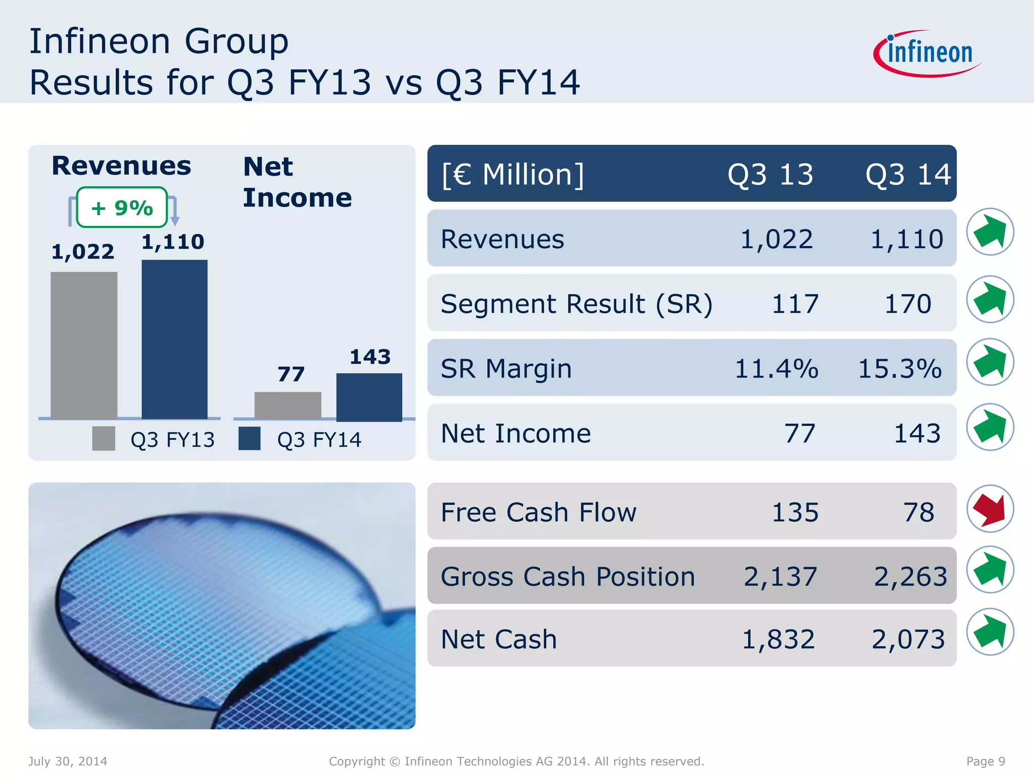 Infineon Group
Results for Q3 FY13 vs Q3 FY14
Segment Result (SR) 117 170
[€ Million] Q3 13 Q3 14
Net Income 77 143
SR Margin 11.4% 15.3%
Gross Cash Position 2,137 2,263
Free Cash Flow 135 78
Net Cash 1,832 2,073
Revenues 1,022 1,110
143
1,022
77
+ 9%
1,110
Revenues Net
Income
Q3 FY13 Q3 FY14
Page 9July 30, 2014 Copyright © Infineon Technologies AG 2014. All rights reserved.
 
