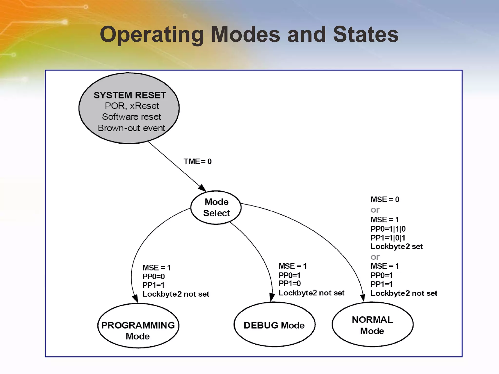 Operating Modes and States 