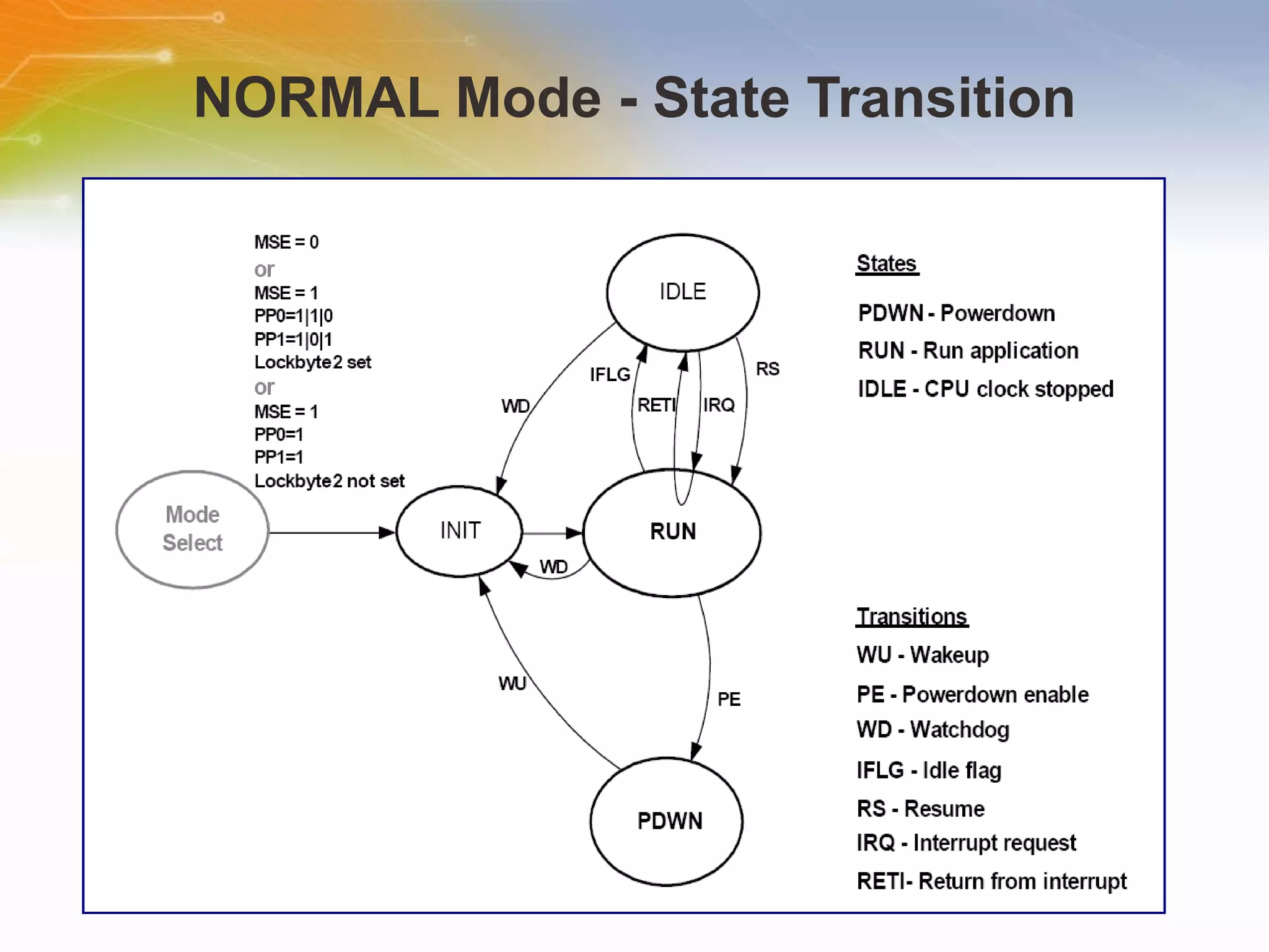 NORMAL Mode - State Transition 
