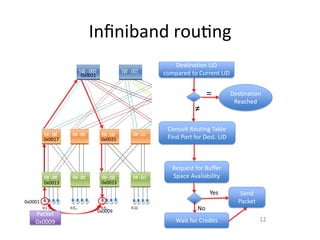Inﬁniband rouCng
12
Infiniband Routing On a Healthy Subnet
Destination-Based Routing & Credit Based Flow Control
0x0001
0x0009
0x0013
0x0017
0x0021
0x0025
0x0013
Packet
0x0009
Destination LID
compared to Current LID
=
Consult Routing Table
Find Port for Dest. LID
Request for Buffer
Space Availability
Destination
Reached
No
Yes
Wait for Credits
Send
Packet
 