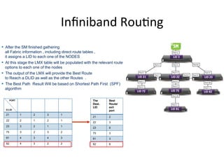 Inﬁniband RouCng
Mellanox Training Center 32
Training Material
Linear Forwarding Table Establishment (Path Establishment)
After the SM finished gathering
all Fabric information , including direct route tables ,
it assigns a LID to each one of the NODES
At this stage the LMX table will be populated with the relevant route
options to each one of the nodes
The output of the LMX will provide the Best Route
to Reach a DLID as well as the other Routes .
The Best Path Result Will be based on Shortest Path First (SPF)
algorithm
21 1 2 3 1
22 2 1 2 1
23 3 2 1 1
75 3 2 3 2
81 4 3 4 3
82 4 3 2 2
The
Dest.
LID
Best
Route/
exit
port
21 2
22 3
23 8
75 3
81 3
82 8
D-LID
PORT
LID 3
LID 21 LID 22 LID 23
LID 72 LID 75 LID 82
LID 81
 