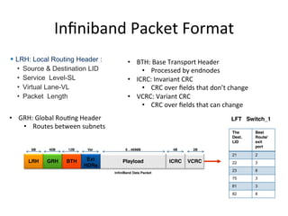 Inﬁniband Packet Format
Mellanox Training Center Training Material
LRH: Local Routing Header :
• Source & Destination LID
• Service Level-SL
• Virtual Lane-VL
• Packet Length
LID Routed (LR) Forwarding
LFT Switch_1
The
Dest.
LID
Best
Route/
exit
port
21 2
22 3
23 8
75 3
81 3
82 8
LRH GRH BTH Ext
HDRs
Playload ICRC VCRC
InfiniBand Data Packet
8B 40B 12B Var 0…4096B 4B 2B
• GRH: Global RouCng Header
• Routes between subnets
• BTH: Base Transport Header
• Processed by endnodes
• ICRC: Invariant CRC
• CRC over ﬁelds that don’t change
• VCRC: Variant CRC
• CRC over ﬁelds that can change
 